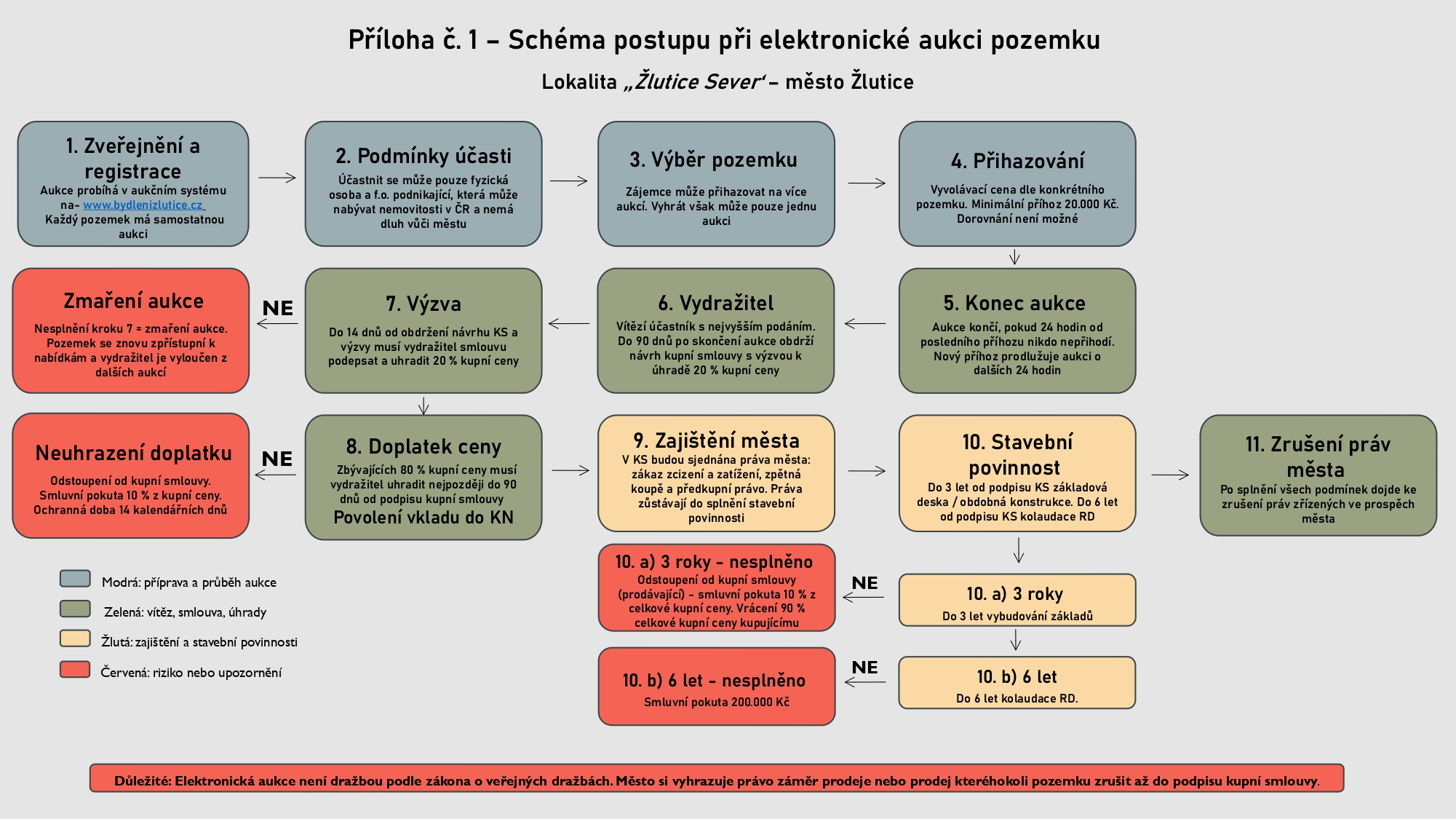 schéma postupu při aukci